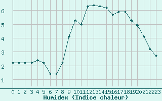 Courbe de l'humidex pour Saint-Igneuc (22)