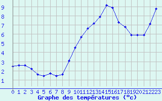 Courbe de tempratures pour Haegen (67)
