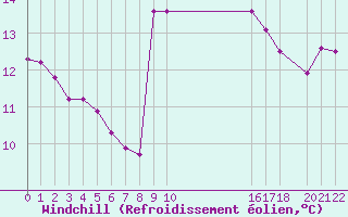 Courbe du refroidissement olien pour Potes / Torre del Infantado (Esp)