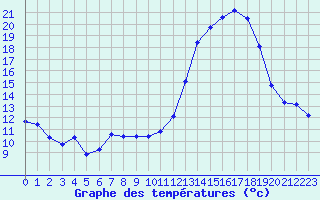 Courbe de tempratures pour Strasbourg (67)