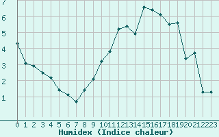 Courbe de l'humidex pour Deauville (14)