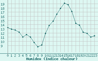 Courbe de l'humidex pour Biarritz (64)