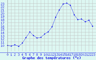 Courbe de tempratures pour Puissalicon (34)
