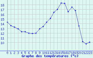 Courbe de tempratures pour Troyes (10)