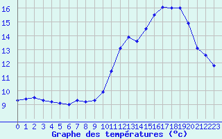 Courbe de tempratures pour Sallles d