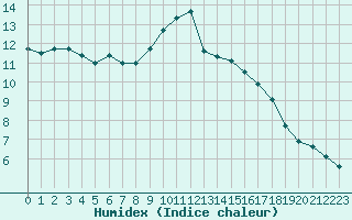 Courbe de l'humidex pour Lyon - Saint-Exupry (69)