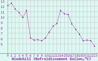 Courbe du refroidissement olien pour Saint-Laurent-du-Pont (38)