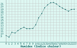 Courbe de l'humidex pour Souprosse (40)