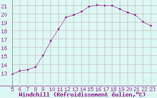 Courbe du refroidissement olien pour Woluwe-Saint-Pierre (Be)