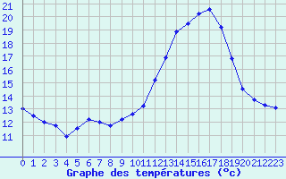Courbe de tempratures pour Ble / Mulhouse (68)