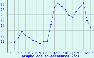 Courbe de tempratures pour Cabestany (66)