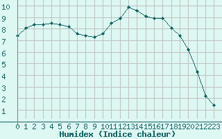 Courbe de l'humidex pour Lhospitalet (46)