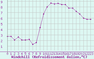 Courbe du refroidissement olien pour Croisette (62)