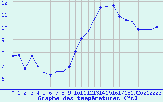 Courbe de tempratures pour Ploumanac