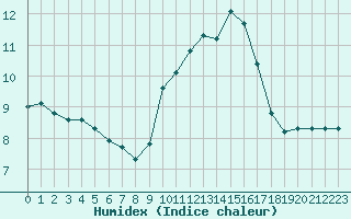 Courbe de l'humidex pour Fameck (57)