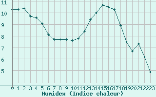 Courbe de l'humidex pour Lanvoc (29)