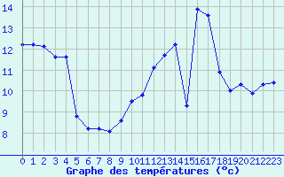 Courbe de tempratures pour Monts-sur-Guesnes (86)