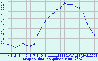 Courbe de tempratures pour Saint-Yrieix-le-Djalat (19)