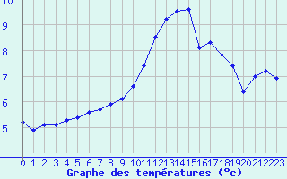 Courbe de tempratures pour Beauvais (60)