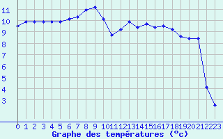 Courbe de tempratures pour Saint-Auban (04)