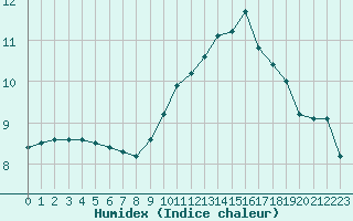 Courbe de l'humidex pour Champagne-sur-Seine (77)