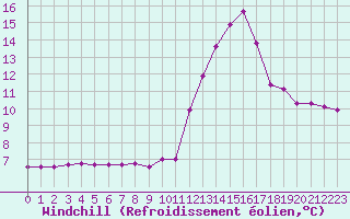 Courbe du refroidissement olien pour Challes-les-Eaux (73)