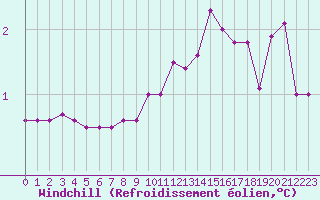 Courbe du refroidissement olien pour Bridel (Lu)
