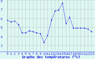 Courbe de tempratures pour Millau (12)