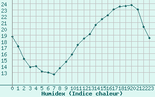 Courbe de l'humidex pour Montlimar (26)