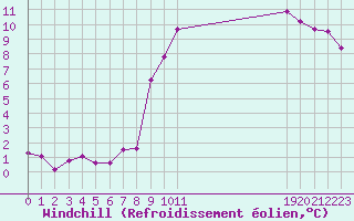 Courbe du refroidissement olien pour Saint-Jean-de-Vedas (34)
