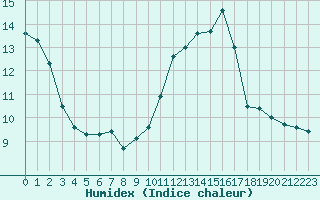 Courbe de l'humidex pour Toulouse-Blagnac (31)