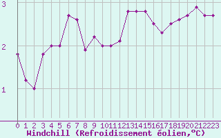 Courbe du refroidissement olien pour Saint-Nazaire (44)