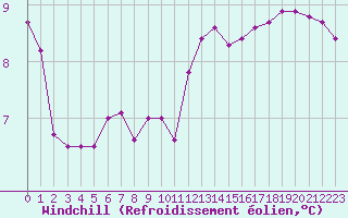 Courbe du refroidissement olien pour Sainte-Genevive-des-Bois (91)