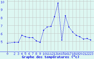 Courbe de tempratures pour Boulaide (Lux)