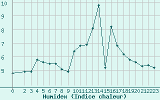 Courbe de l'humidex pour Boulaide (Lux)