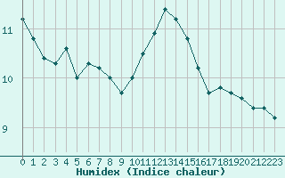 Courbe de l'humidex pour Woluwe-Saint-Pierre (Be)