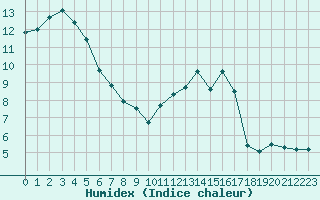 Courbe de l'humidex pour Rennes (35)