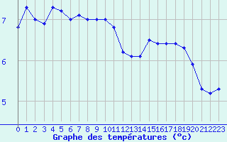 Courbe de tempratures pour Valognes (50)