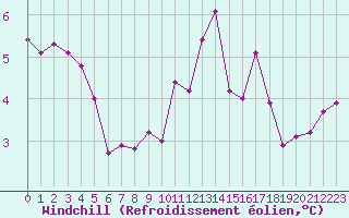 Courbe du refroidissement olien pour Saint-Yrieix-le-Djalat (19)