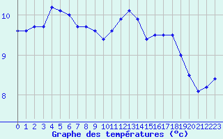 Courbe de tempratures pour Saint-Brieuc (22)