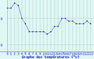 Courbe de tempratures pour Le Touquet (62)