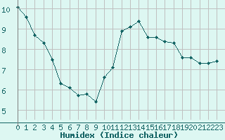 Courbe de l'humidex pour Metz-Nancy-Lorraine (57)