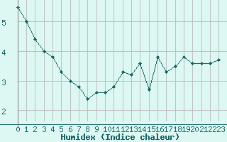 Courbe de l'humidex pour Cap Gris-Nez (62)