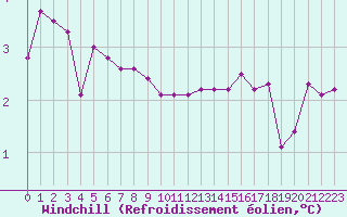 Courbe du refroidissement olien pour Combs-la-Ville (77)
