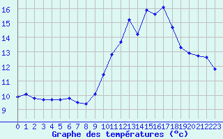 Courbe de tempratures pour Douzens (11)