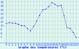 Courbe de tempratures pour Mont-de-Marsan (40)