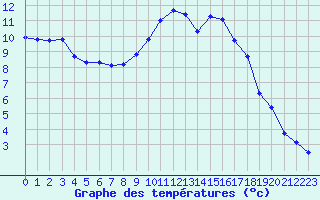 Courbe de tempratures pour La Meyze (87)