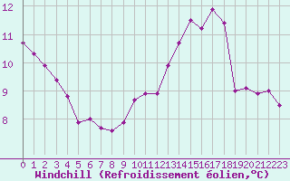 Courbe du refroidissement olien pour Biache-Saint-Vaast (62)