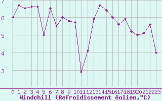 Courbe du refroidissement olien pour Pointe de Chassiron (17)
