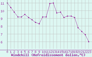 Courbe du refroidissement olien pour Gros-Rderching (57)